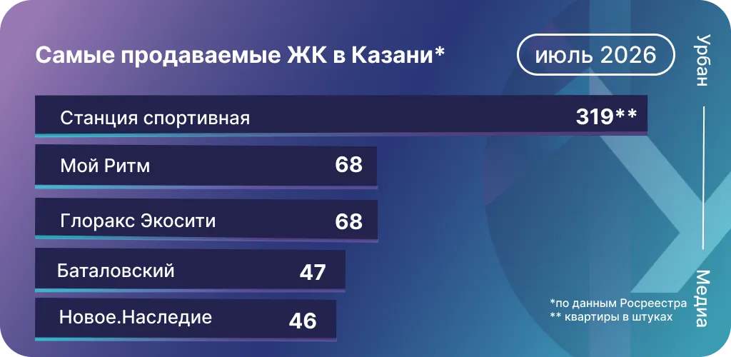 Самые продаваемые ЖК Казани в июле 2026 года. Инфографика: Урбан Медиа