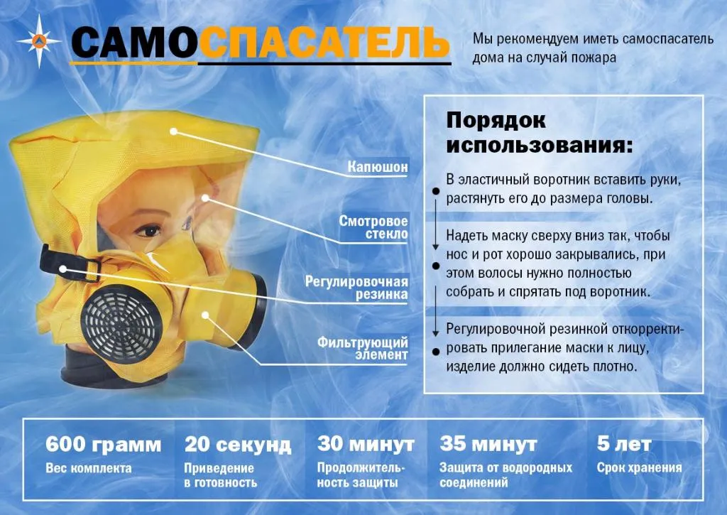 Если вы хотите себя обезопасить, можно купить домой самоспасатель, он поможет безопасно покинуть здание или спокойно дожидаться пожарных в квартире. Фото: МЧС РТ