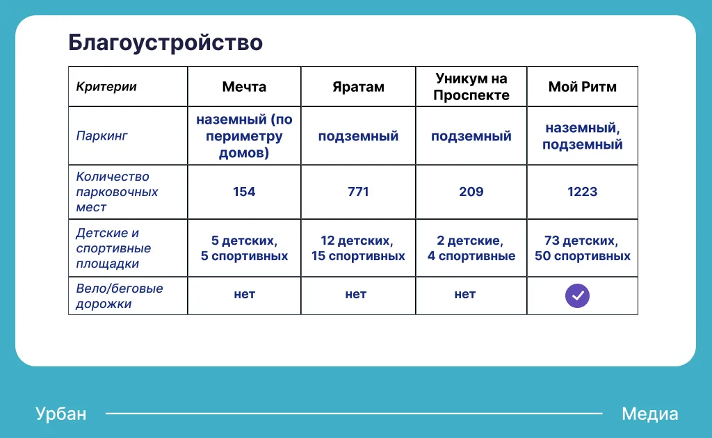 Благоустройство ЖК комфорт-класса в Советском районе. Инфографика: Урбан Медиа