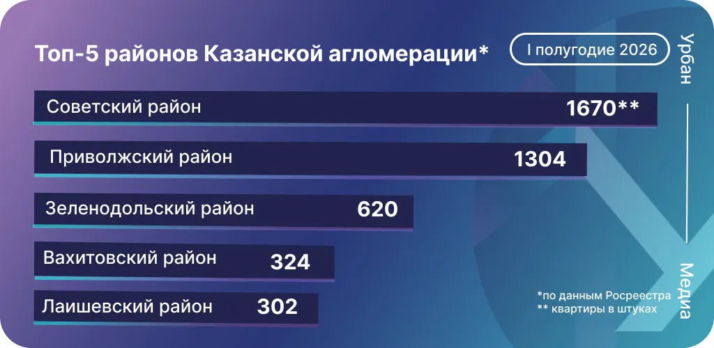 Топ-5 районов Казанской агломерации, где чаще всего покупали квартиры в новостройках в первом полугодии 2026-го. Инфографика: Урбан Медиа 