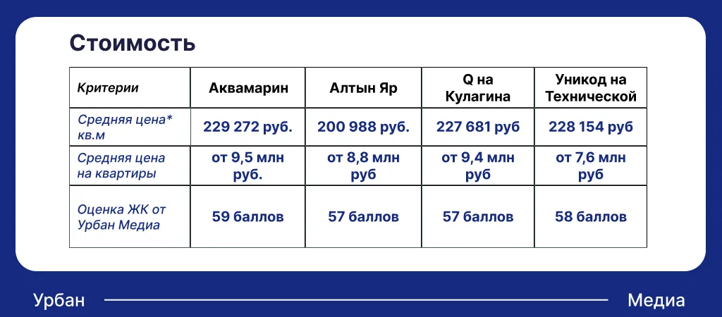 Стоимость ЖК в Приволжском районе. Цены актуальны на 1 марта 2026 года. Инфографика: Урбан Медиа