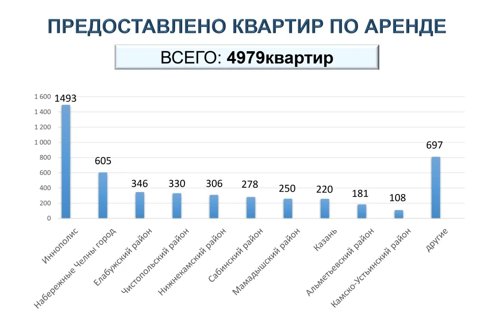 Арендный жилищный резерв есть во многих районах РТ. Слайд: Госжилфонд