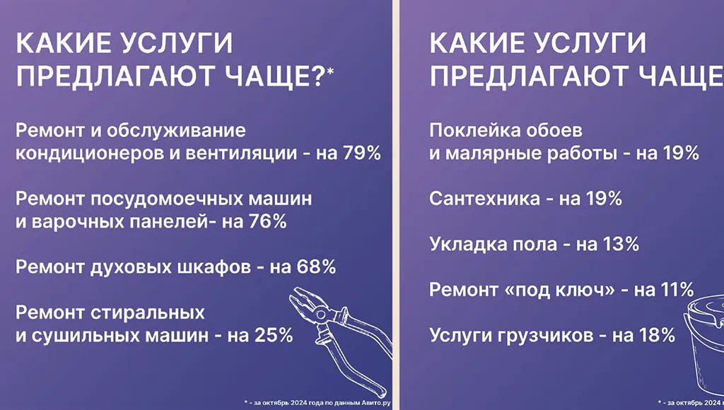 В Казани выросли спрос и предложение на услуги по ремонту и установке оборудования.