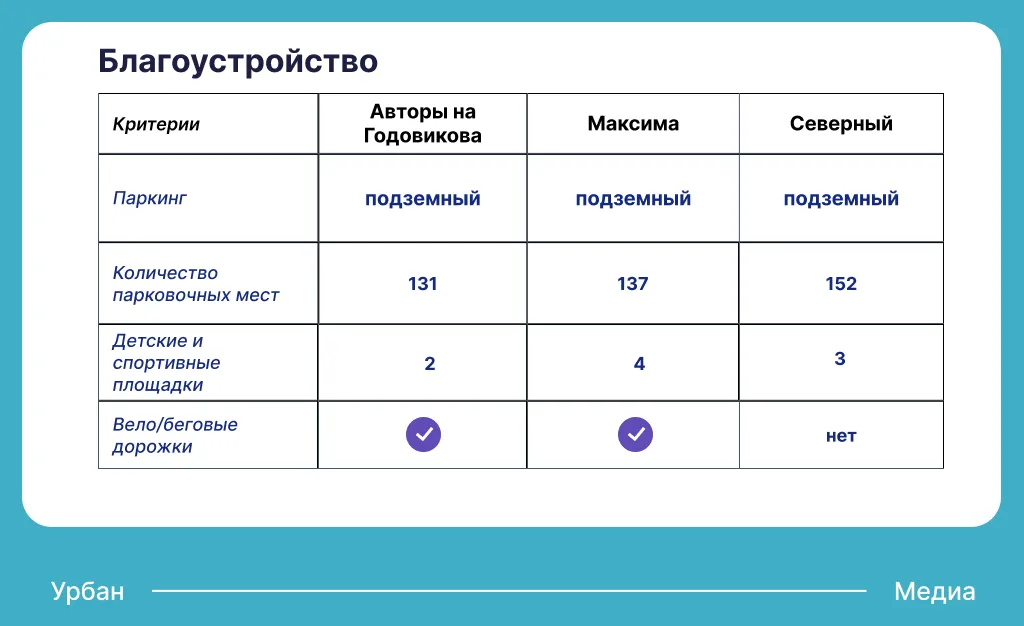 Благоустройство ЖК Авиастроительного района. Инфографика: Урбан Медиа