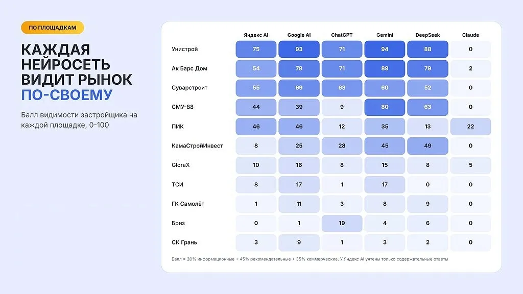 Нейровидимость застройщиков на каждой площадке. Инфографика: AviGroup