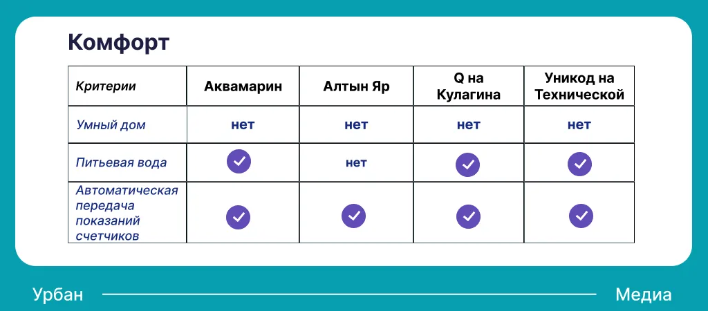 Уровень комфорта в ЖК Приволжского района. Инфографика: Урбан Медиа
