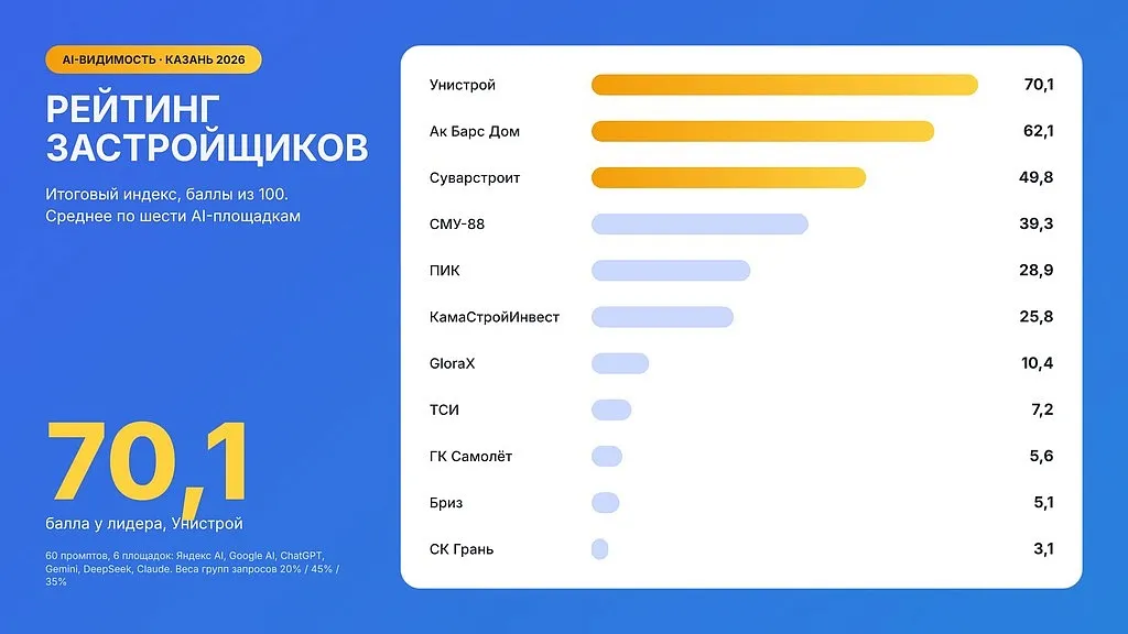 Рейтинг застройщиков Казани по AI-видимости. Инфографика: AviGroup 