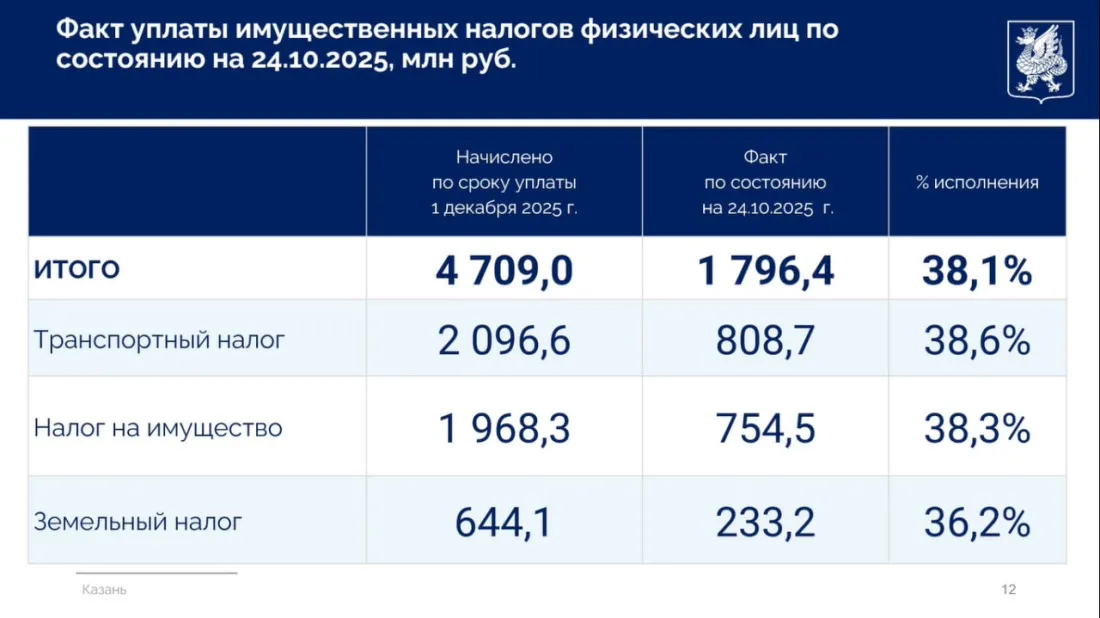 Казанцы погасили 38% начисленных имущественных налогов. Фото: мэрия Казани