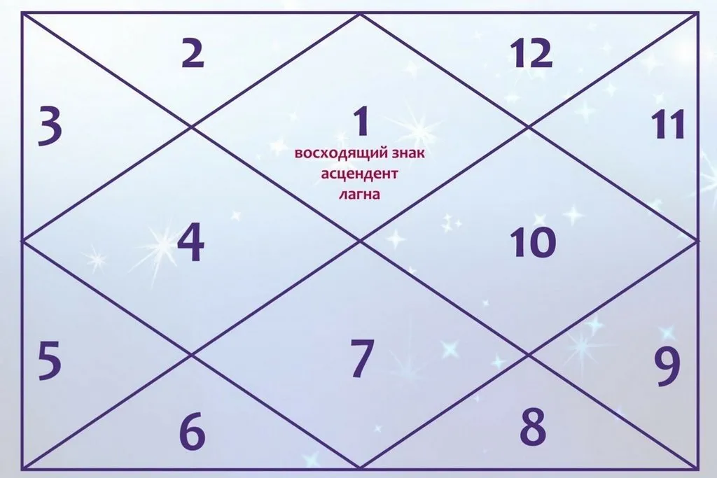 Наберите в поисковике «индивидуальная астрология Джйотиш», на схеме под номером 1 будет ваш знак зодиака. Фото: avatars.mds.yandex.net
