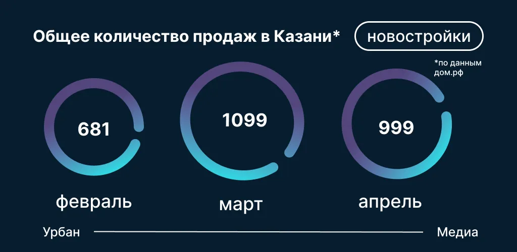 Инфографика по данным Дом.РФ на основе заключенных сделок по ДДУ по казанской агломерации