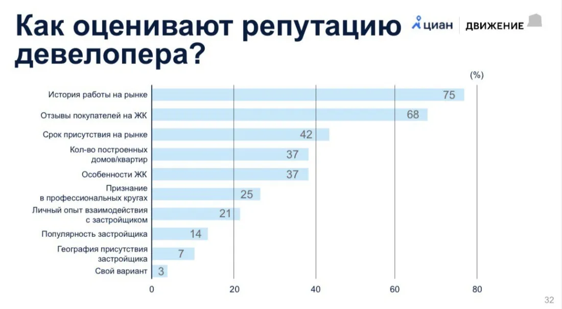 Репутацию девелопера чаще всего оценивают по истории работы на рынке. Фото: ЦИАН.