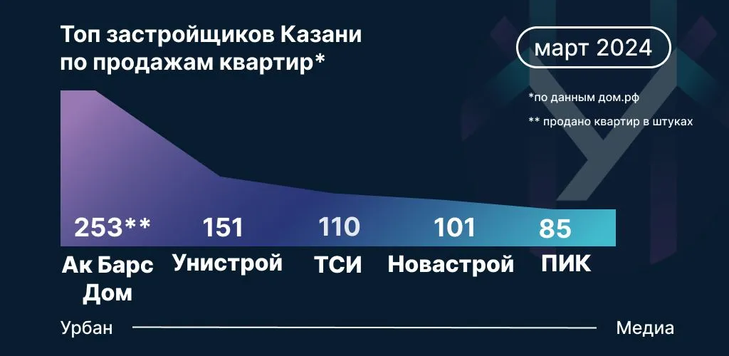 Данные: Дом.РФ на основе заключенных сделок по ДДУ по казанской агломерации