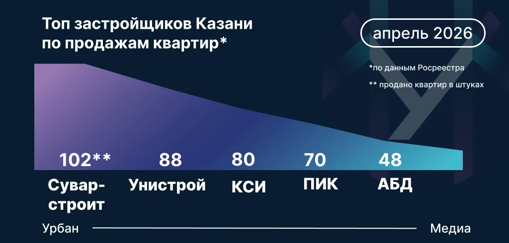 Топ застройщиков Казани по итогам апреля. Инфографика: Урбан Медиа