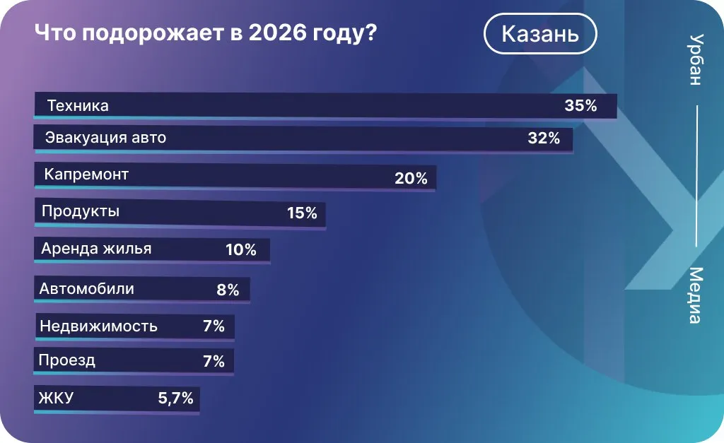 Что подорожает в Казани в 2026 году. Инфографика: Урбан Медиа