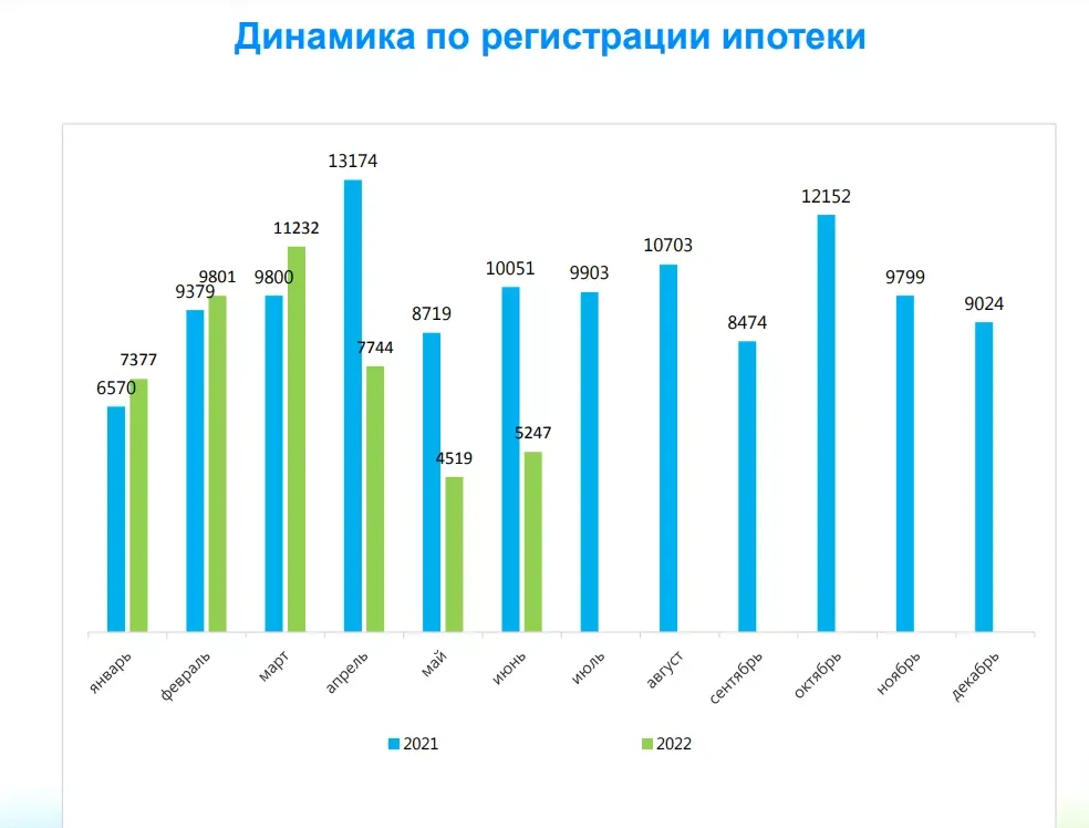 В марте был всплеск на оформление ипотечных договоров в Татарстане, как и по всей России. Май и июнь просели в 2 раза по сравнению с 2021 годом.