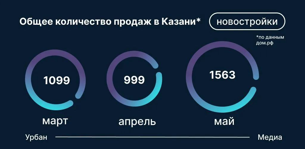Инфографика: Урбан Медиа