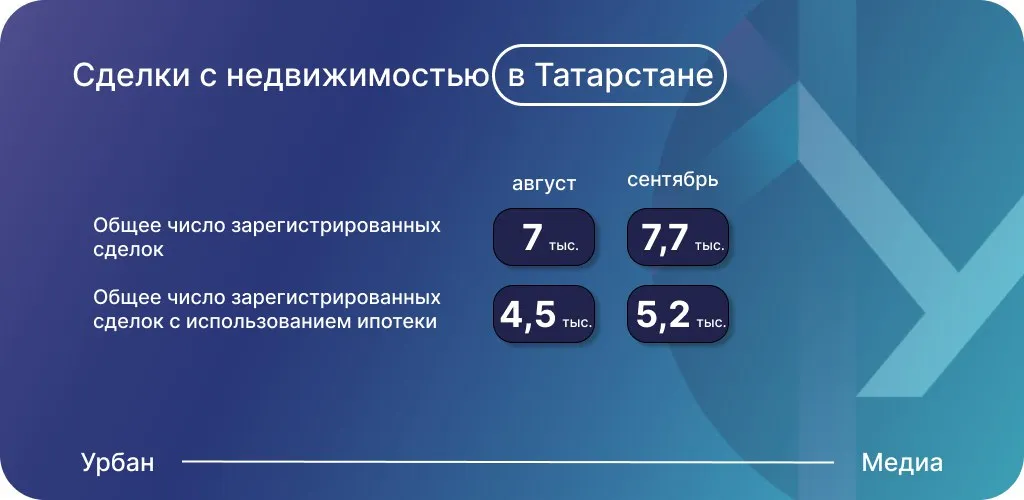 Источник данных: Росреестр Татарстана