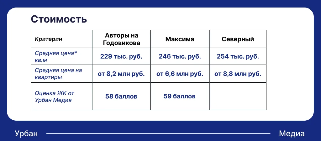 Стоимость квартир в ЖК Авиастроительного района. Инфографика: Урбан Медиа 