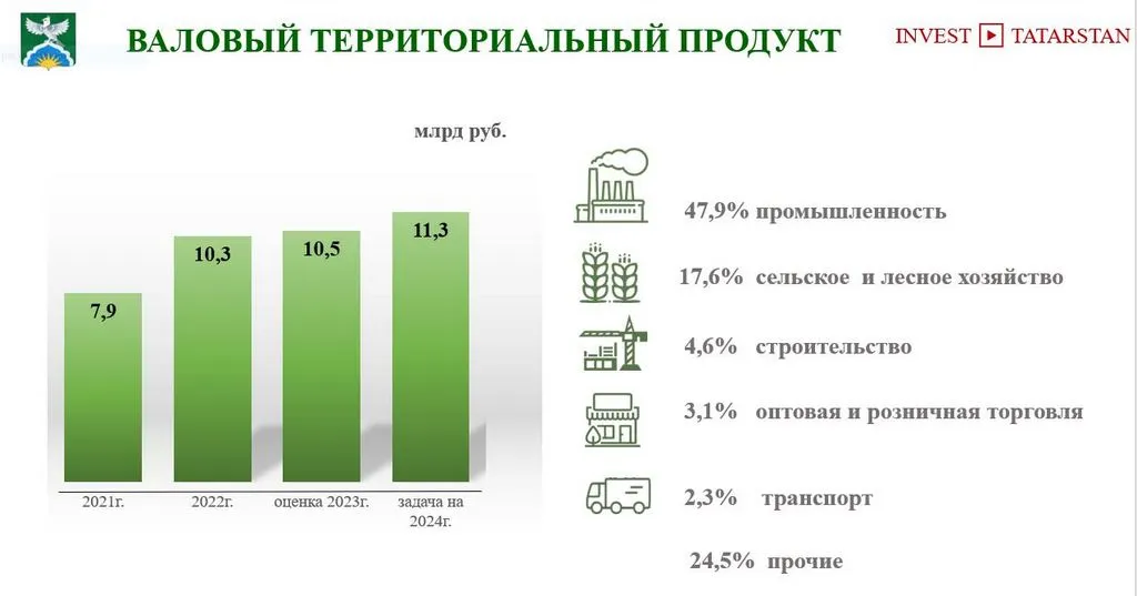 Валовый территориальный продукт Ютазинского района по итогам прошлого года составил 10,5 млрд рублей. Слайд предоставлен пресс-службой АИР РТ