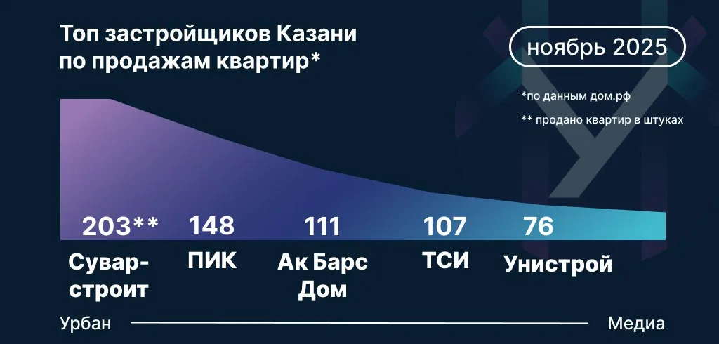 Топ застройщиков Казани в ноябре. Инфографика: Урбан Медиа