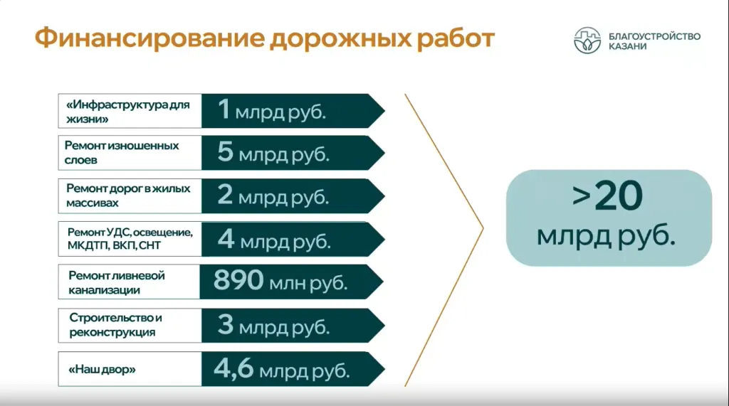 Финансирование дорожных работ в Казани. Скриншот: мэрия города