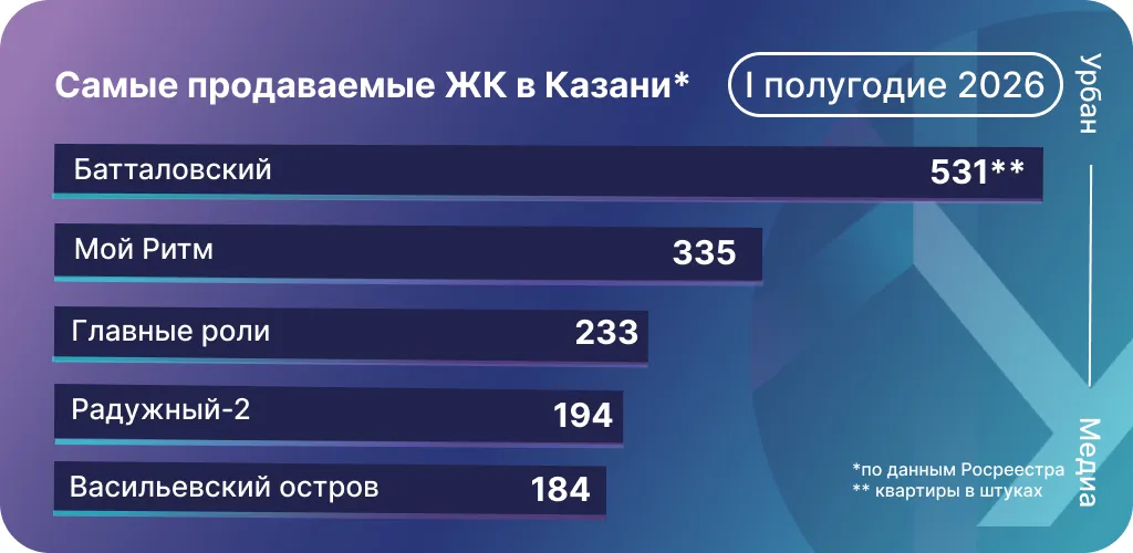 Самые продаваемые ЖК Казани по итогам 6 месяцев 2026 года. Инфографика: Урбан Медиа