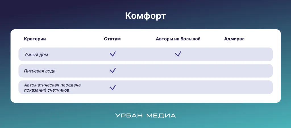 Уровень комфорта в ЖК Адмиралтейской слободы. Инфографика: Урбан Медиа