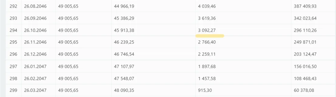 Через 24 года ситуация поменяется: большая часть ежемесячных платежей пойдет на покрытие основного долга.