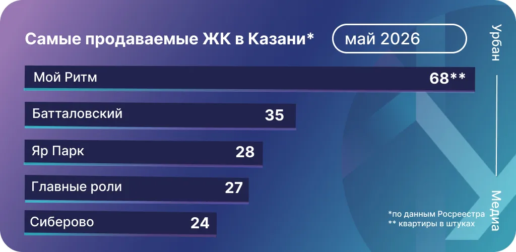 Самые продаваемые ЖК в Казани в мае. Инфографика: Урбан Медиа