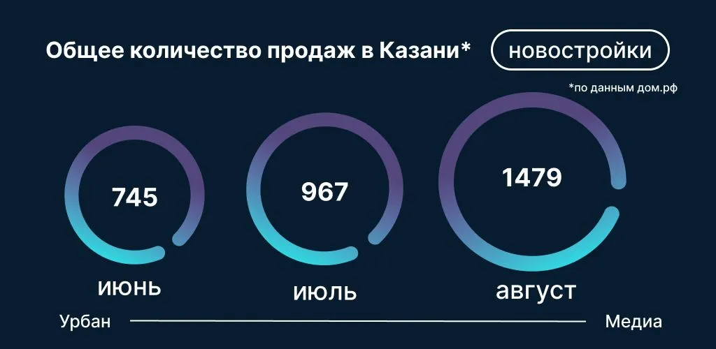 Данные: Дом.РФ на основе заключенных сделок по ДДУ