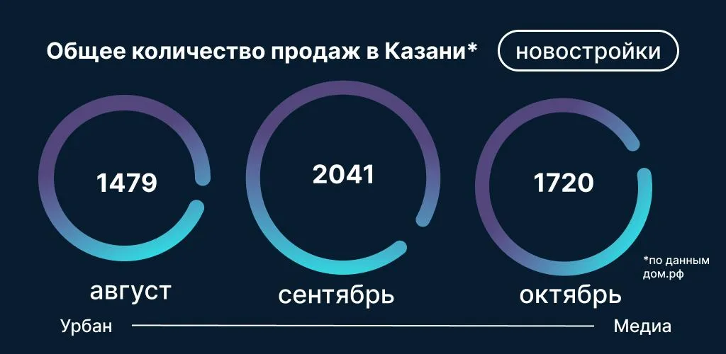Данные: Дом.РФ на основе заключенных сделок по ДДУ по казанской агломерации