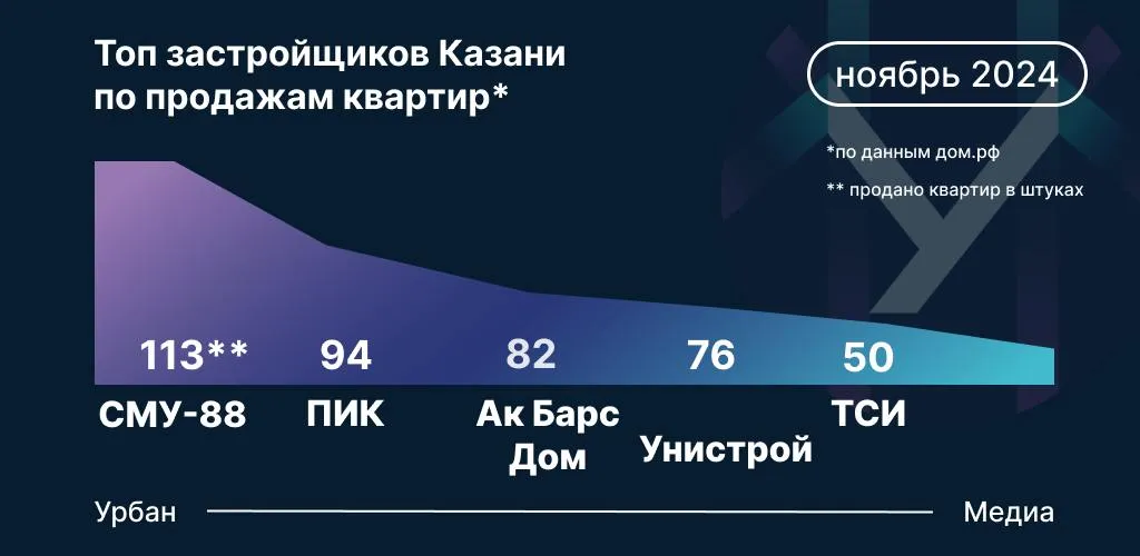 Инфографика: Урбан Медиа