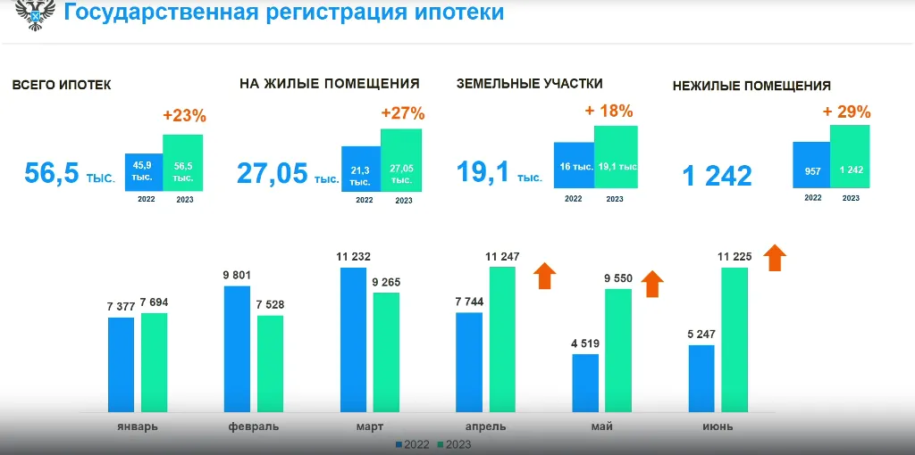 Общее число выданных ипотек в Татарстане выросло на 23%. Данные: Росреестр РТ