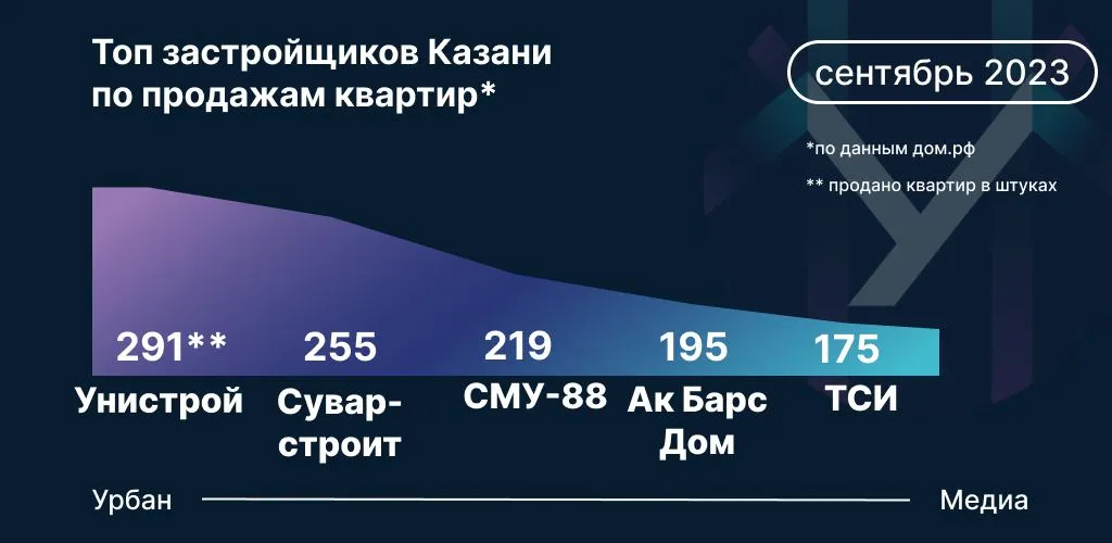 Данные: Дом.РФ на основе заключенных сделок по ДДУ по казанской агломерации