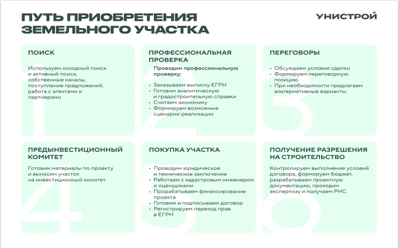 Путь покупки земельного участка. Инфографика: Унистрой 