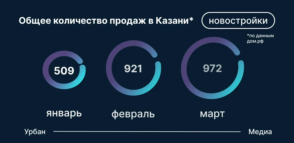 Инфографика: Урбан Медиа