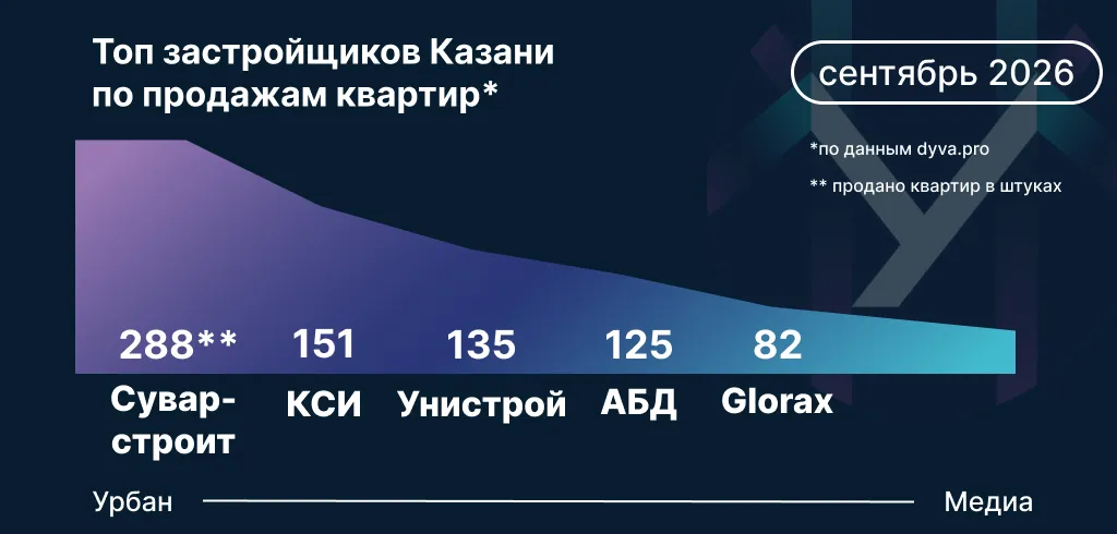Топ застройщиков Казани по объемы продаж квартир. Инфографика: Урбан Медиа