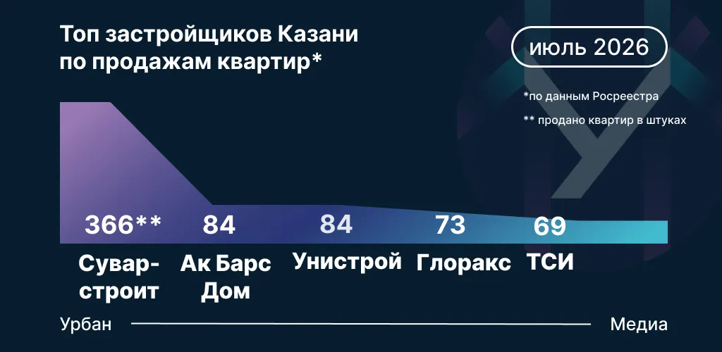 Топ застройщиков Казани по продажам квартире в июле 2026 года. Инфографика: Урбан Медиа