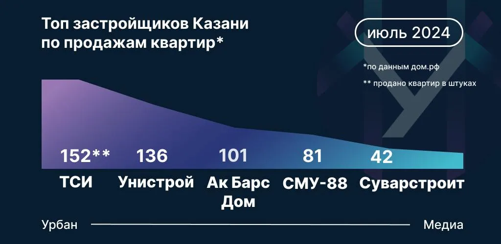 Инфографика: Урбан Медиа