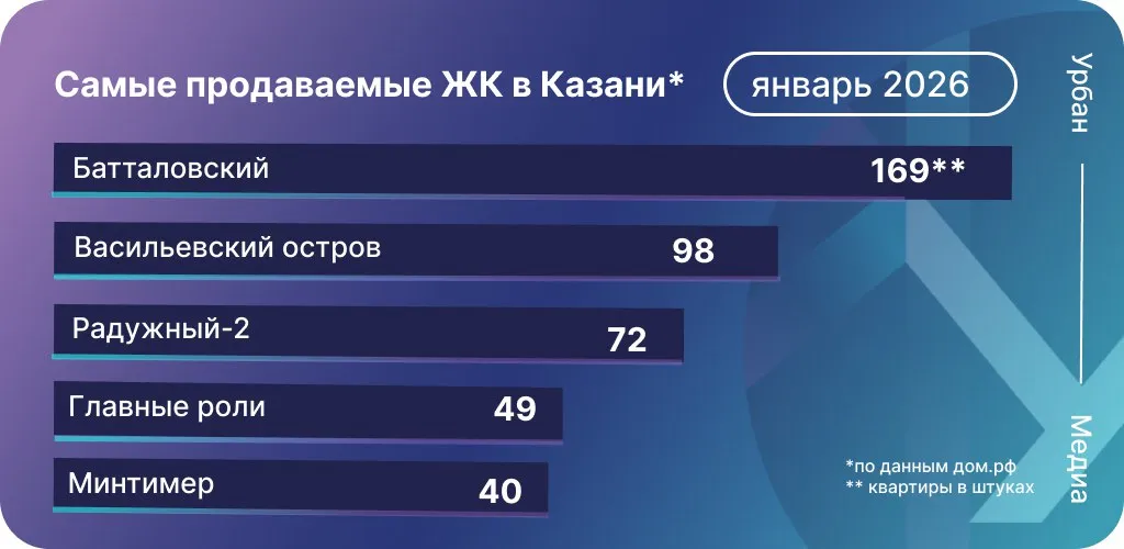 Самые продаваемые ЖК в Казани. Инфографика: Урбан Медиа