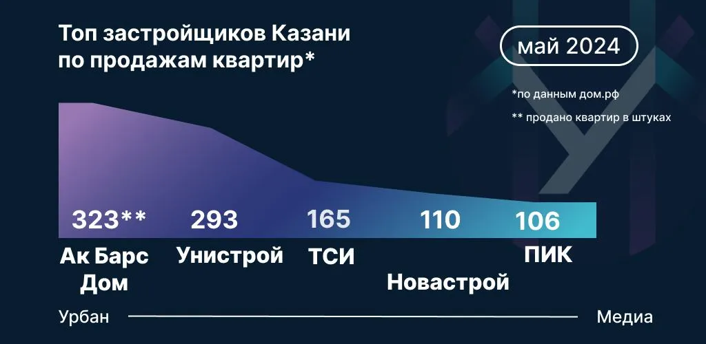 Инфографика: Урбан Медиа