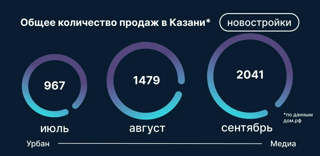 Данные: Дом.РФ на основе заключенных сделок по ДДУ по казанской агломерации