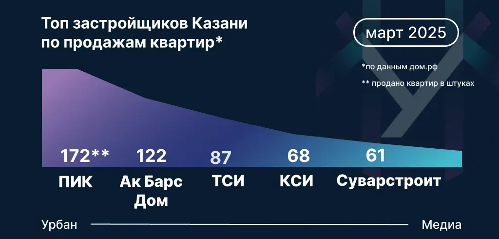 Инфографика: Урбан Медиа