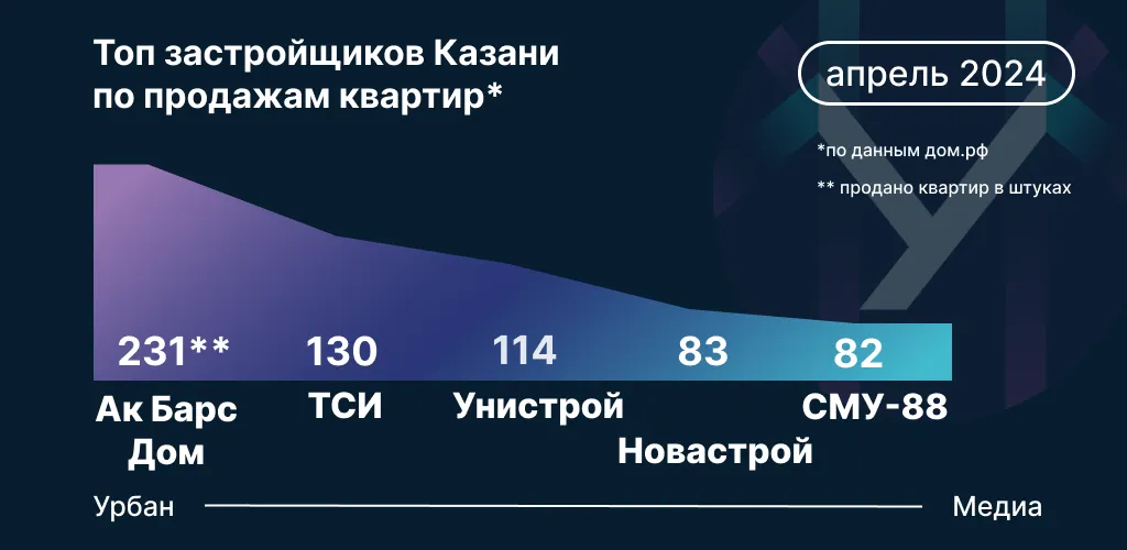 Инфографика по данным Дом.РФ на основе заключенных сделок по ДДУ по казанской агломерации