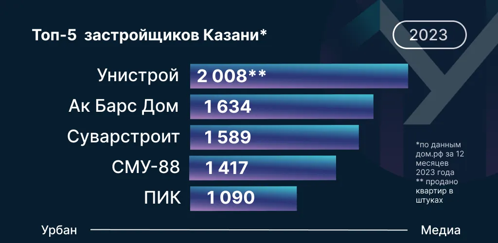 Данные: Дом.РФ на основе заключенных сделок по ДДУ по казанской агломерации