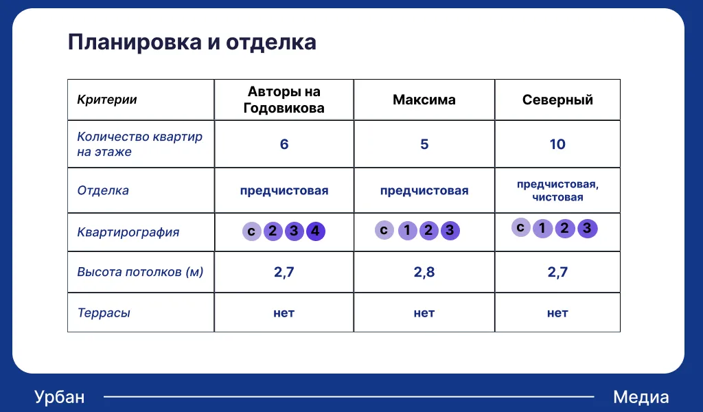 Планировки квартир в ЖК Авиастроительного района. Инфографика: Урбан Медиа