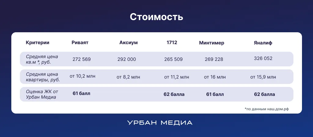 Стоимость новостроек в Новой Портовой. Цены актуальны на 1 августа 2026 года. Инфографика: Урбан Медиа
