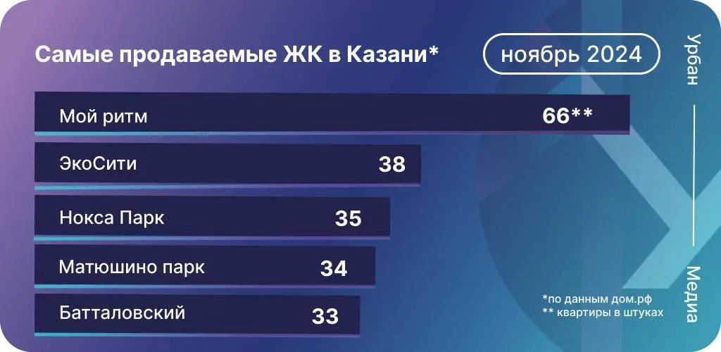 Инфографика: Урбан Медиа
