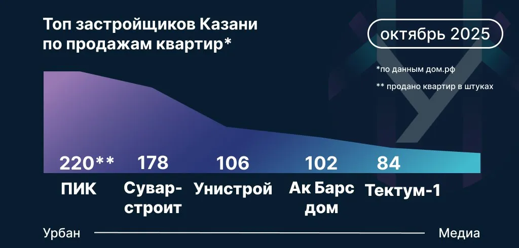 Инфографика: Урбан Медиа
