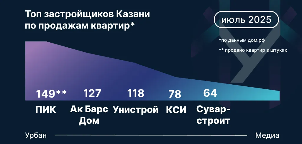 Инфографика: Урбан Медиа
